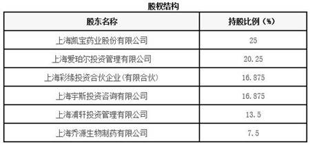 生物技术研发 上海生物技术研发公司7.5 股权转让11SH2 0129