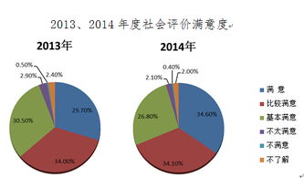 杭州市民对市直单位工作成效总体满意率达95.50 食品放心满意度垫底